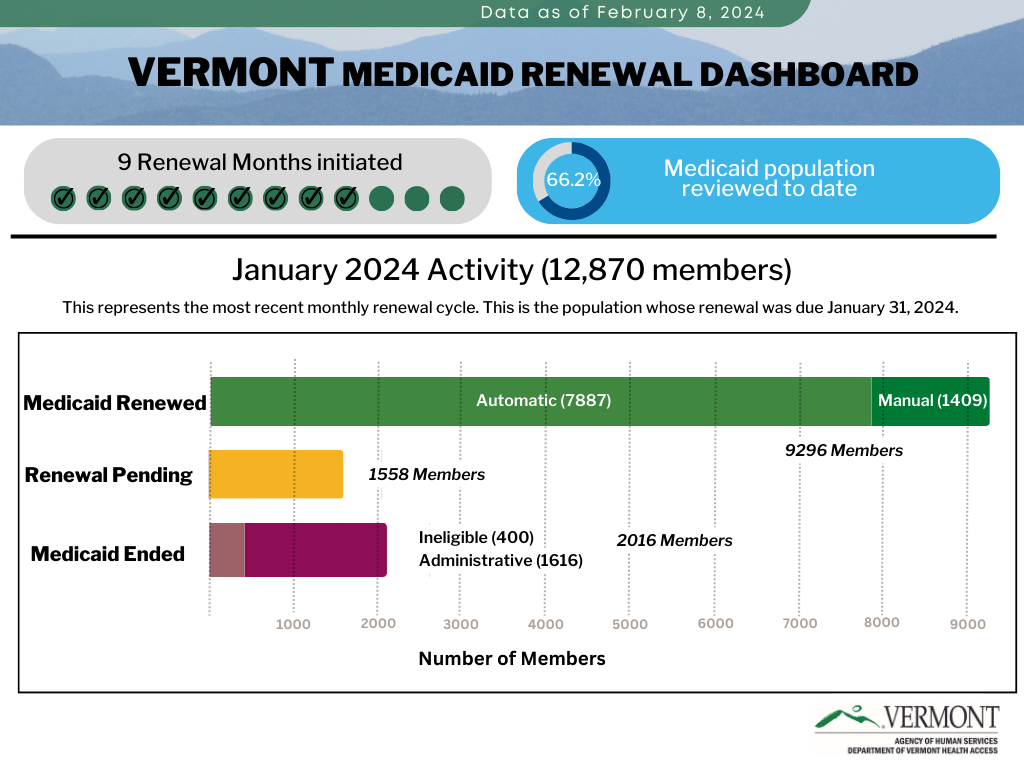 Renewal Dashboards Department of Vermont Health Access